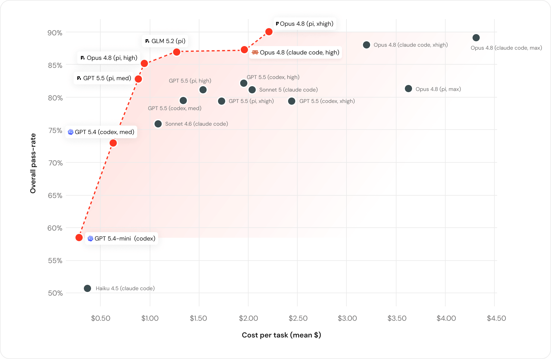 Databricks coding agent benchmark 的成本与整体通过率对比图