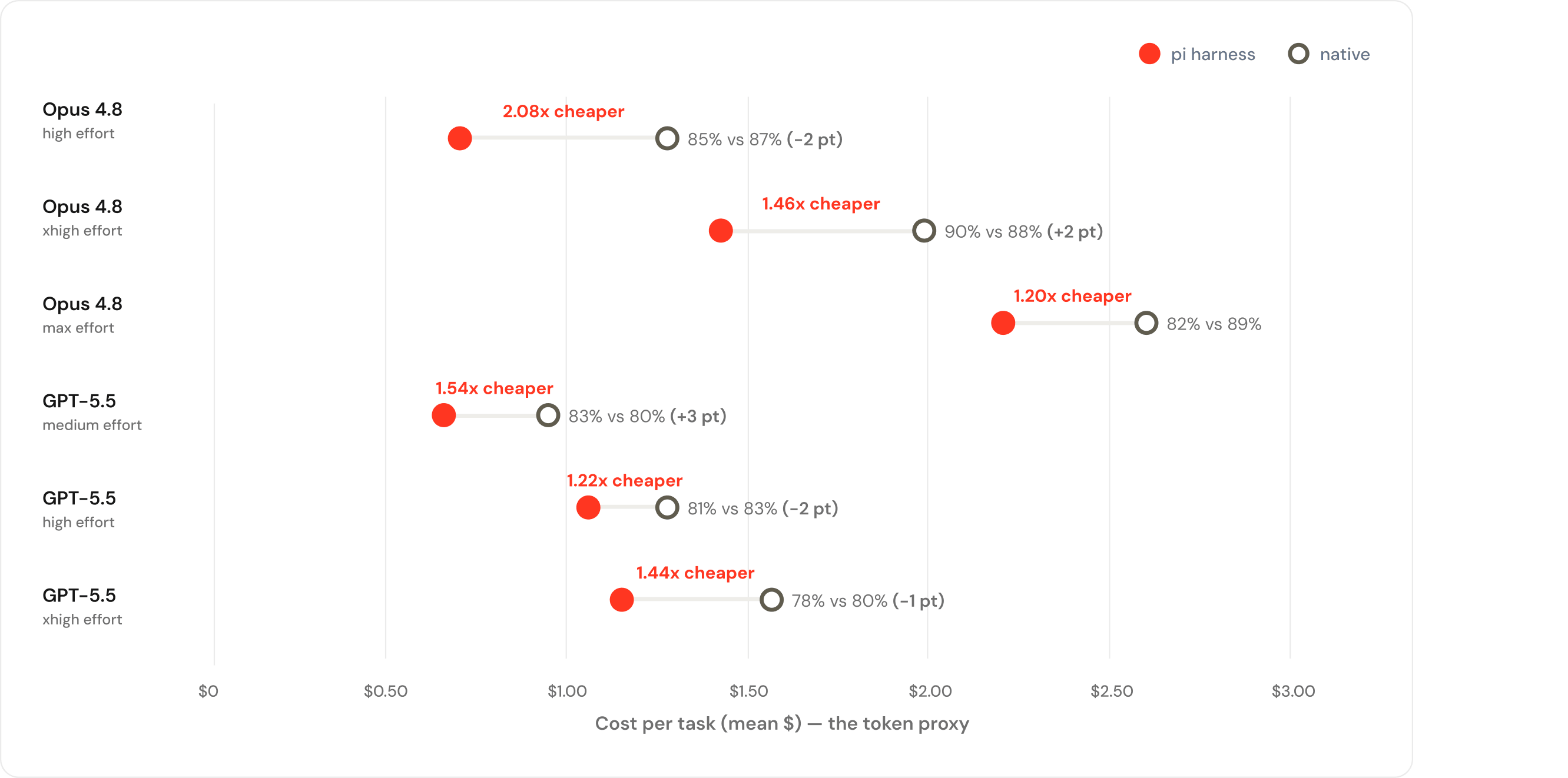 Databricks 对比 Pi harness 与原生 harness 的任务成本和通过率